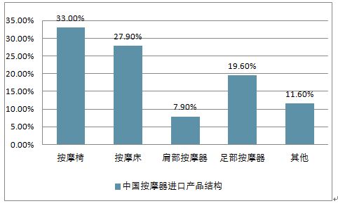 高檔按摩器前景光明 市場(chǎng)誘人